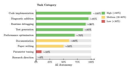 The Autonomy Gradient: AI effectiveness across research tasks